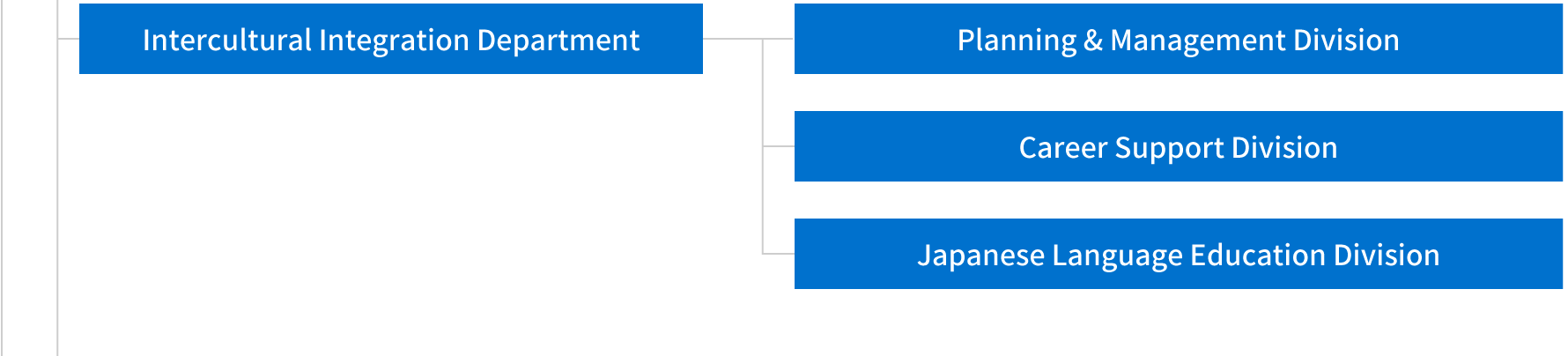 Intercultural Integration Department, Planning & Management Division, Career Support Division, Japanese Language Education Division