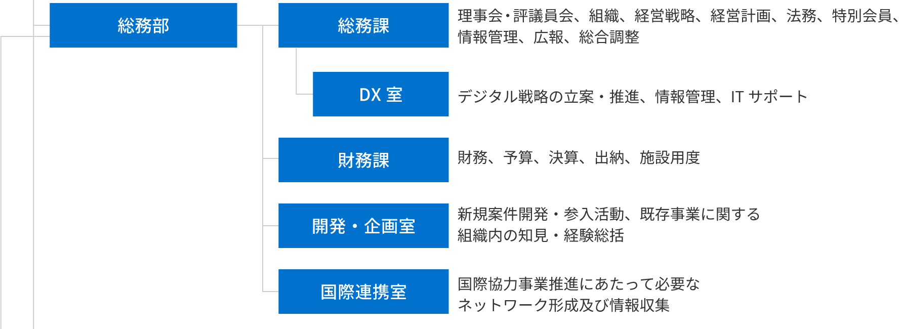 総務部、総務課、DX室、財務課、開発・企画室、国際連携室