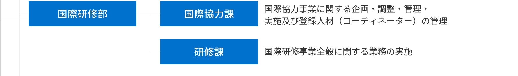 国際研修部、国際協力課、研修課