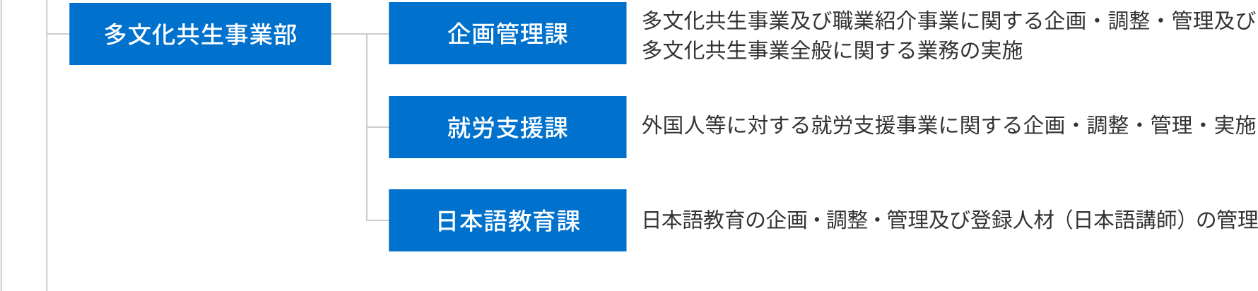 多文化共生事業部、企画管理課、就労支援課、日本語教育課