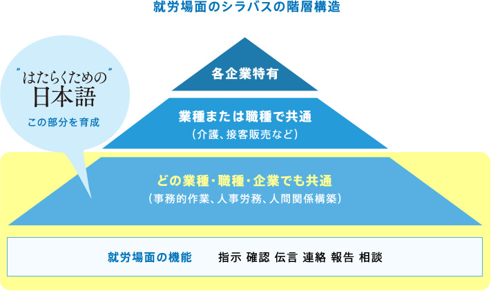 就労場面のシラバスの階層構造